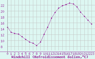 Courbe du refroidissement olien pour La Chapelle-Montreuil (86)