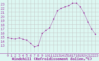 Courbe du refroidissement olien pour Voiron (38)