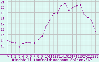 Courbe du refroidissement olien pour Charleville-Mzires (08)