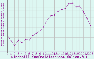 Courbe du refroidissement olien pour Beauvais (60)