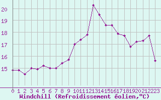 Courbe du refroidissement olien pour Carcassonne (11)
