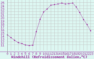 Courbe du refroidissement olien pour Aix-en-Provence (13)