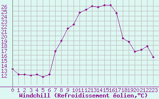 Courbe du refroidissement olien pour Giswil