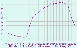 Courbe du refroidissement olien pour Jarnages (23)