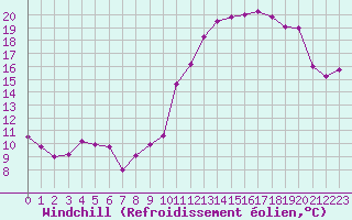 Courbe du refroidissement olien pour Albert-Bray (80)