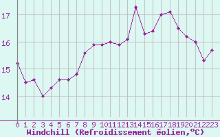 Courbe du refroidissement olien pour La Roche-sur-Yon (85)