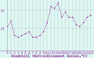 Courbe du refroidissement olien pour Nostang (56)