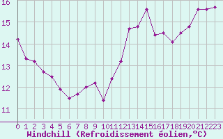 Courbe du refroidissement olien pour Chteau-Chinon (58)