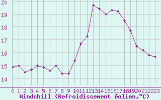 Courbe du refroidissement olien pour Angers-Beaucouz (49)