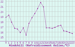 Courbe du refroidissement olien pour Le Puy - Loudes (43)