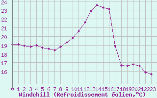 Courbe du refroidissement olien pour Triel-sur-Seine (78)