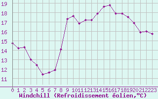 Courbe du refroidissement olien pour Nice (06)