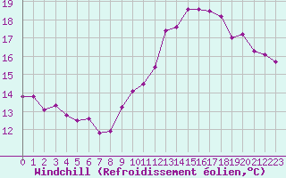 Courbe du refroidissement olien pour Sallles d