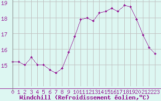 Courbe du refroidissement olien pour Cap de la Hague (50)