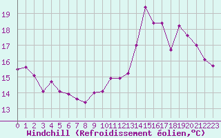 Courbe du refroidissement olien pour Lannion (22)