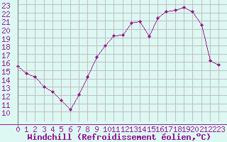 Courbe du refroidissement olien pour Albert-Bray (80)