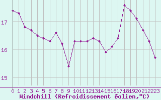 Courbe du refroidissement olien pour Dolembreux (Be)
