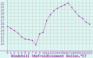 Courbe du refroidissement olien pour Torcy (77)
