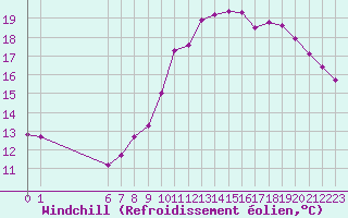 Courbe du refroidissement olien pour Remich (Lu)