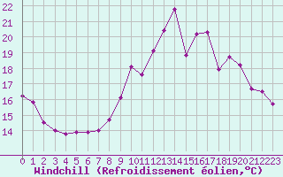 Courbe du refroidissement olien pour Ile du Levant (83)