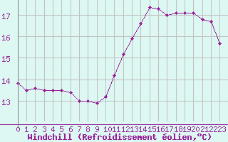 Courbe du refroidissement olien pour Nonaville (16)