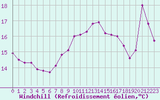 Courbe du refroidissement olien pour Tarifa