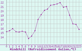 Courbe du refroidissement olien pour Montlimar (26)