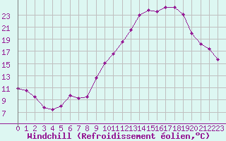 Courbe du refroidissement olien pour Mcon (71)