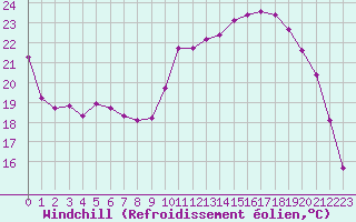 Courbe du refroidissement olien pour Christnach (Lu)