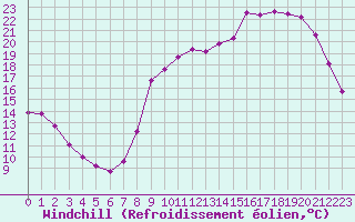 Courbe du refroidissement olien pour Fameck (57)
