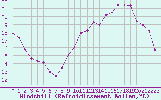 Courbe du refroidissement olien pour Verneuil (78)