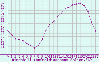 Courbe du refroidissement olien pour Chatelus-Malvaleix (23)