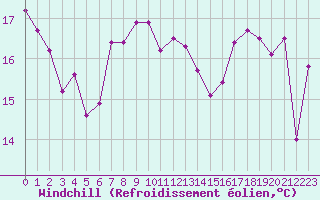 Courbe du refroidissement olien pour Norderney