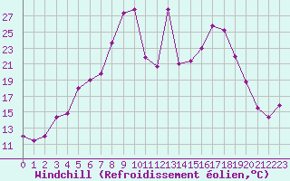 Courbe du refroidissement olien pour Faaroesund-Ar