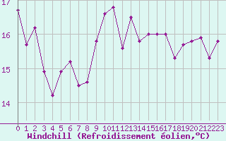 Courbe du refroidissement olien pour Aigrefeuille d