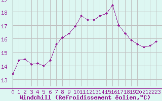 Courbe du refroidissement olien pour Feldberg-Schwarzwald (All)