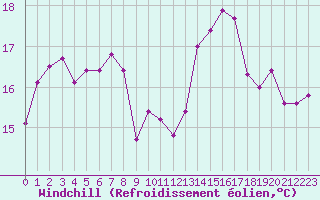 Courbe du refroidissement olien pour Cazaux (33)