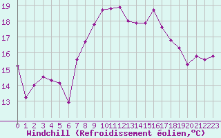 Courbe du refroidissement olien pour Cap Sagro (2B)