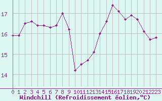 Courbe du refroidissement olien pour Lorient (56)