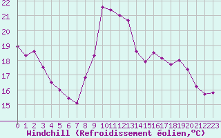 Courbe du refroidissement olien pour Bourg-Saint-Maurice (73)