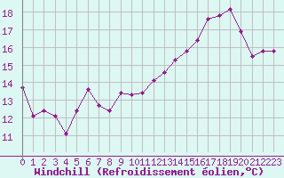 Courbe du refroidissement olien pour Bruxelles (Be)