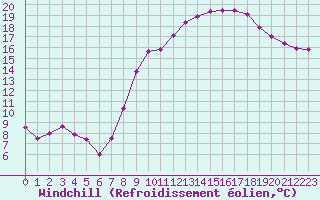 Courbe du refroidissement olien pour Melun (77)