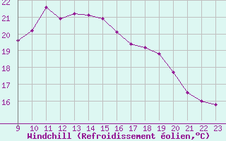 Courbe du refroidissement olien pour Plymouth (UK)