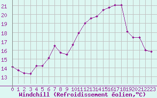 Courbe du refroidissement olien pour Axstal