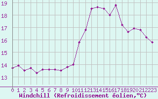 Courbe du refroidissement olien pour Quimper (29)