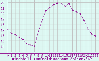Courbe du refroidissement olien pour Six-Fours (83)