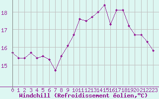 Courbe du refroidissement olien pour Biarritz (64)