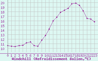 Courbe du refroidissement olien pour Peyrusse-Grande (32)