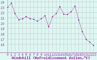 Courbe du refroidissement olien pour Nris-les-Bains (03)