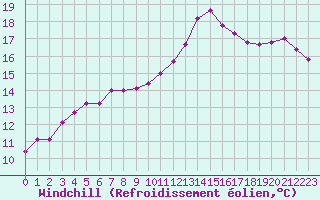 Courbe du refroidissement olien pour Figueras de Castropol